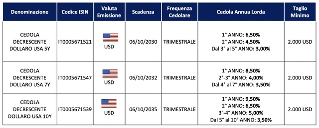 Intesa Sanpaolo lancia 3 nuove Obbligazioni per il mercato retail