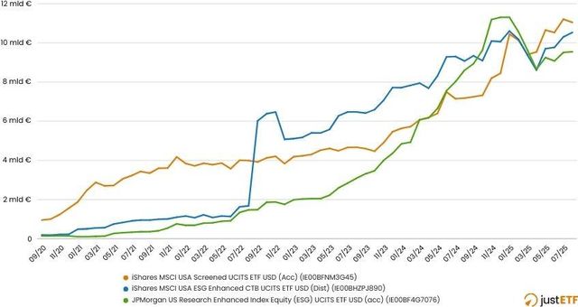 Gli ETF ESG frenano nel 2025