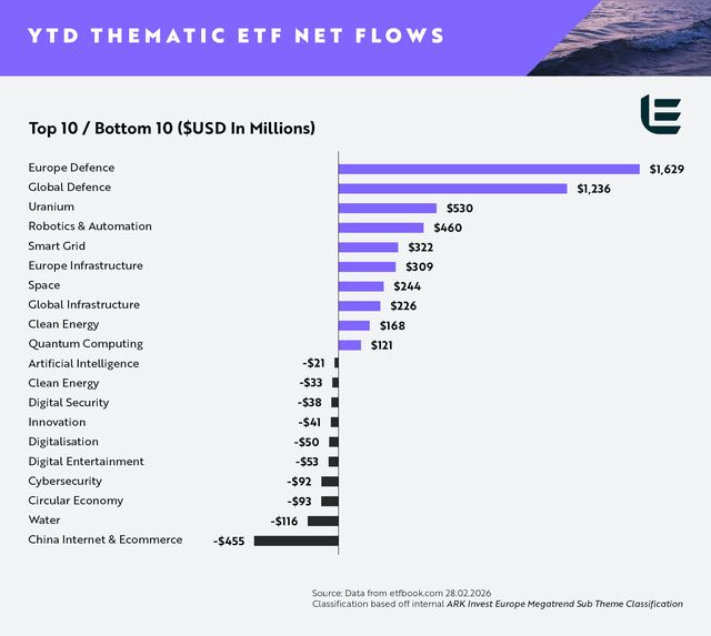 ARK Invest, ETF tematici: da inizio anno quasi tre miliardi sulla difesa e 500 milioni sull’uranio