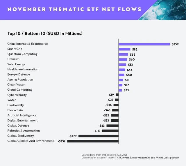 ARK Invest Europe, ETF tematici a novembre 0