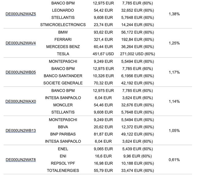 UniCredit, nuovi Cash Collect Autocallable Worst-Of 0