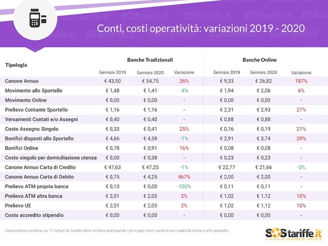 Conti correnti: impennata dei canoni e non solo, ecco le cinque operazioni bancarie con maggiori rincari