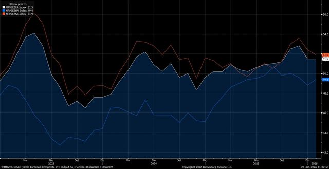 confronto Pmi eurozona