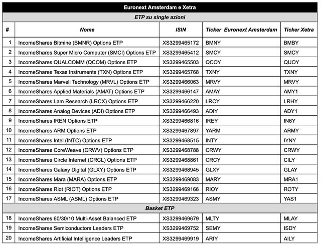 Leverage Shares lancia 20 nuovi ETP IncomeShares