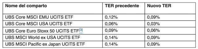 UBS Asset Management riduce le commissioni su cinque ETF