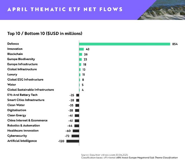 ETF tematici nel 2025 flussi netti per 5 miliardi di dollari