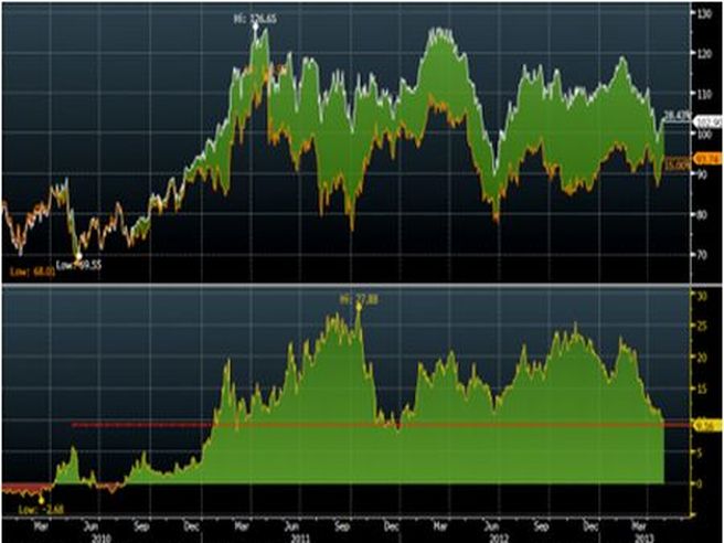 Bankitalia: aumento spread si abbatte sull’intera economia