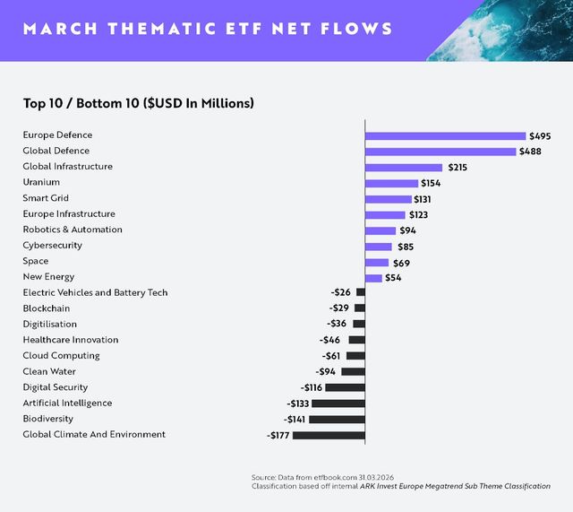 ARK Invest, ETF tematici: da inizio anno già altri 3 miliardi e mezzo sulla difesa
