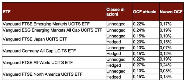 Vanguard riduce le commissioni su sei ETF azionari