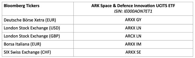 ARK Invest Europe quota l'ETF ARK Space & Defense Innovation UCITS 