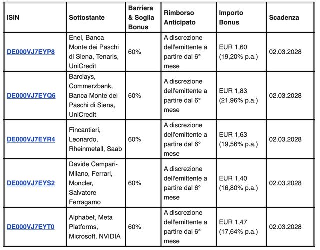 Vontobel lancia cinque nuovi Memory Cash Collect con opzione Callable