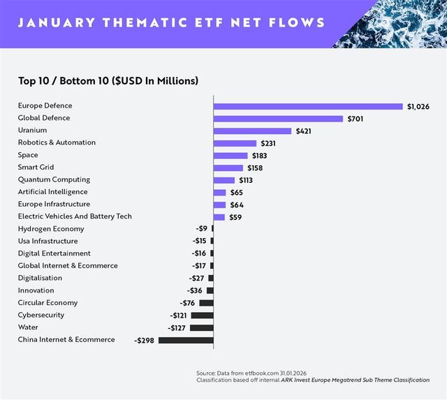 ARK Invest Europe, ETF tematici: anche il 2026 si apre nel segno della difesa
