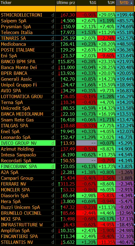 titoli ftse mib ytd