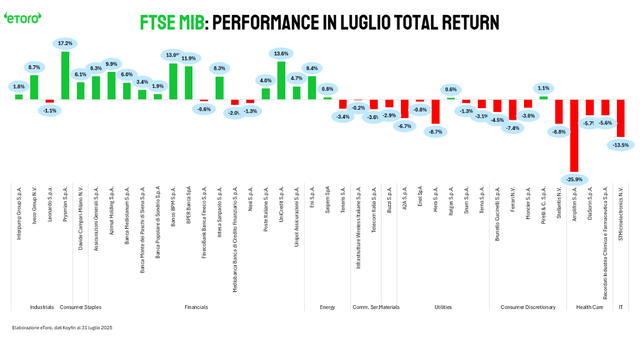 Ftse: Performance in luglio total return