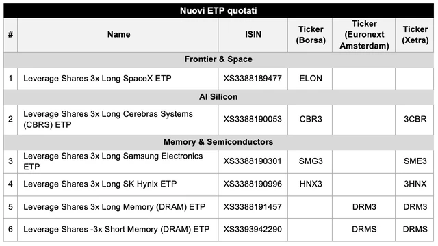 Leverage Shares lancia su Borsa Italiana il primo ETP al mondo con leva 3x su SpaceX