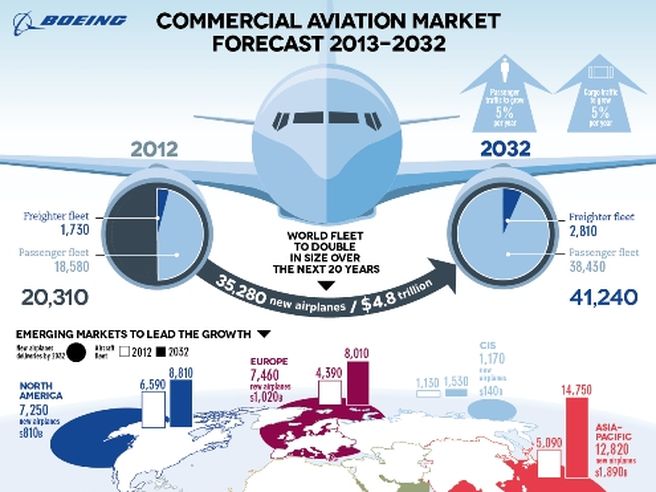 Boeing: domanda aerei superiore a 35 mila aerei nei prossimi 20 anni