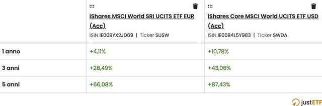 Gli ETF ESG frenano nel 2025
