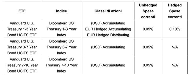 Vanguard lancia tre nuovi ETF UCITS a reddito fisso su titoli del Tesoro USA