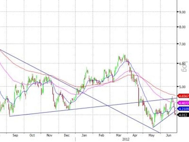 Stm, senza il sostegno della trendline il quadro grafico rischia il cortocircuito