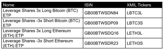 Leverage Shares quota su SeDeX di Borsa Italiana i primi strumenti a leva fissa 3x su Bitcoin ed Ethereum