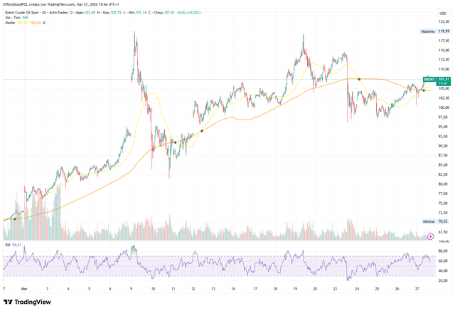 grafico petrolio brent