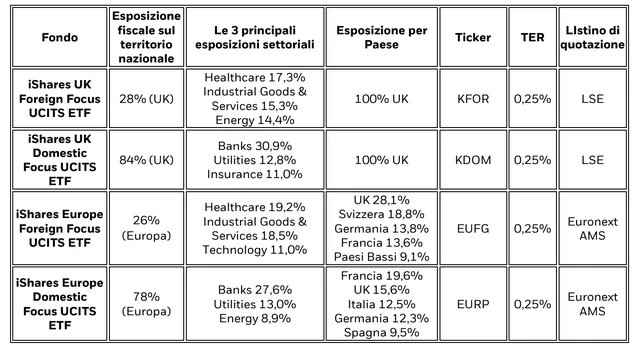 BlackRock lancia quattro nuovi iShares ETF