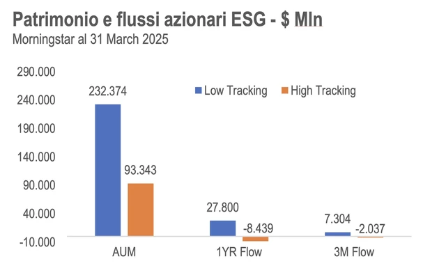 L’ESG continua a essere richiesto