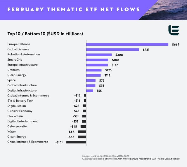 ARK Invest, ETF tematici: da inizio anno quasi tre miliardi sulla difesa e 500 milioni sull’uranio