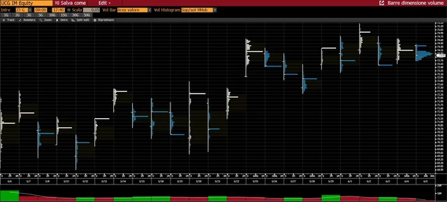 volume profile Unicredit