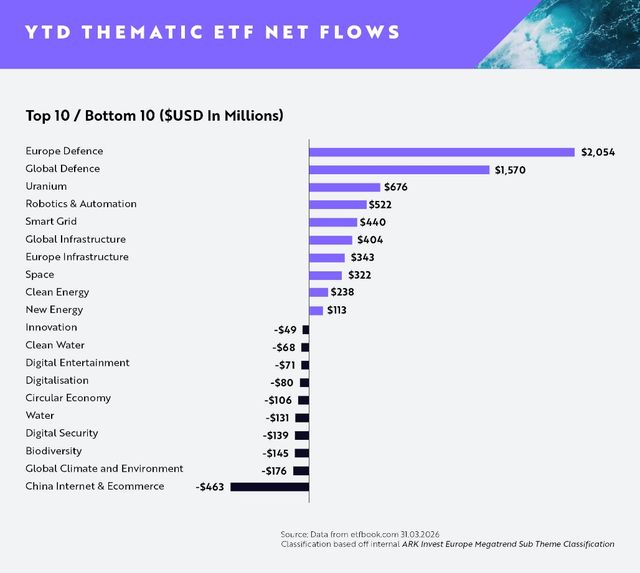 ARK Invest, ETF tematici: da inizio anno già altri 3 miliardi e mezzo sulla difesa