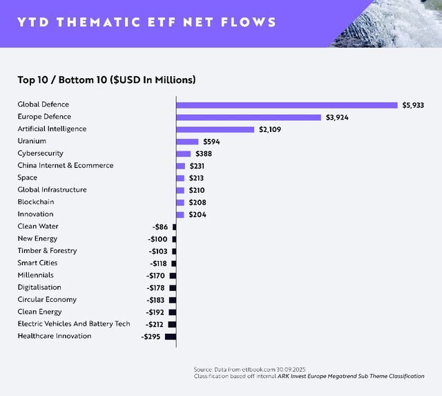 ARK Invest Europe, ETF tematici: a settembre flussi netti per 1,5 miliardi