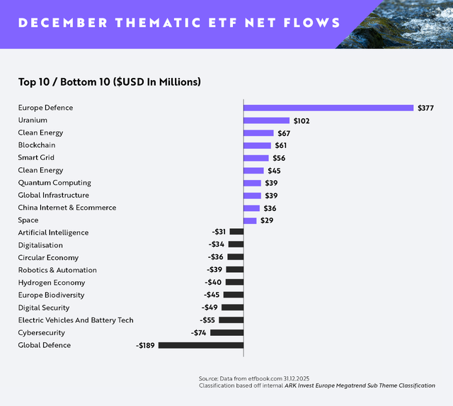 ARK Invest Europe, ETF tematici