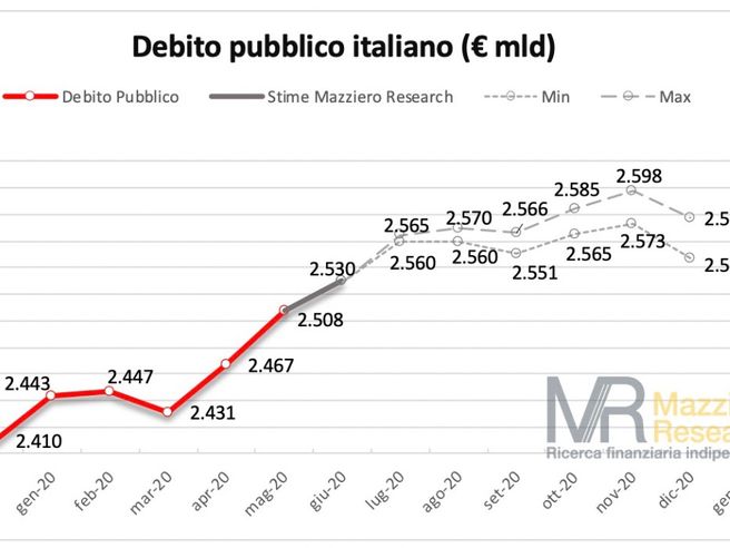 Debito atteso a 2.530 miliardi a giugno: le stime di Mazziero Research