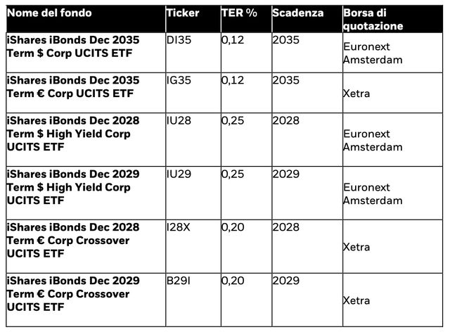 BlackRock lancia due nuovi ETF iShares e 6 nuovi ETF della gamma iBonds