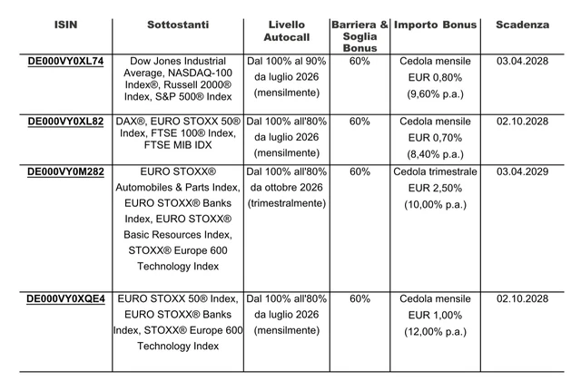 Vontobel quota sul SeDeX quattro nuovi Memory Cash Collect su indici