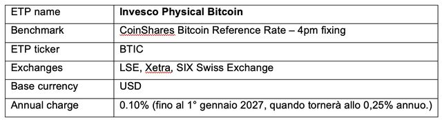 Invesco riduce la commissione annuale sul Physical Bitcoin ETP
