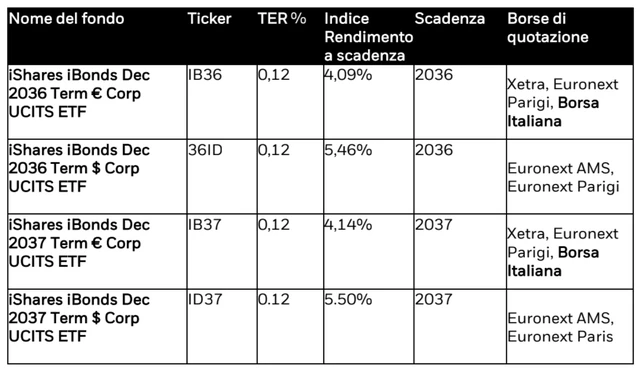 BlackRock espande la gamma iShares iBonds ETF