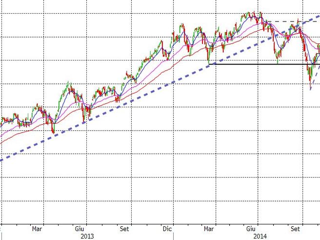 DAX, fondamentale la tenuta dei supporti statici e dinamici in area 9.500 punti