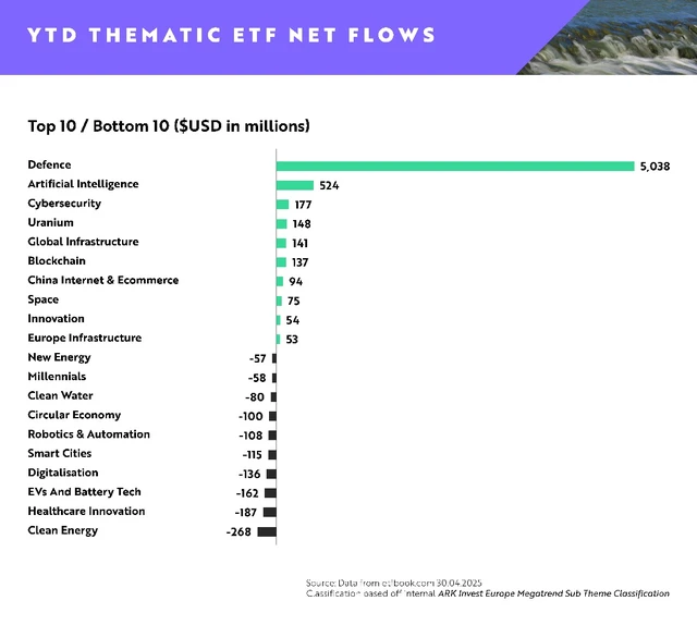 ETF tematici nel 2025 flussi netti per 5 miliardi di dollari