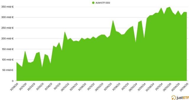 Gli ETF ESG frenano nel 2025