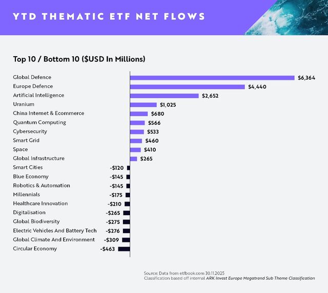 ARK Invest Europe, ETF tematici a novembre 0